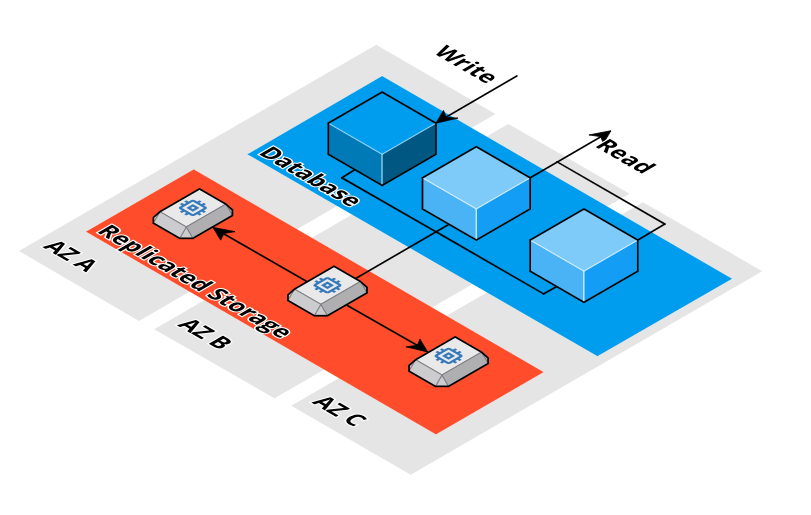 NoSQL On AWS: Document-Oriented Databases