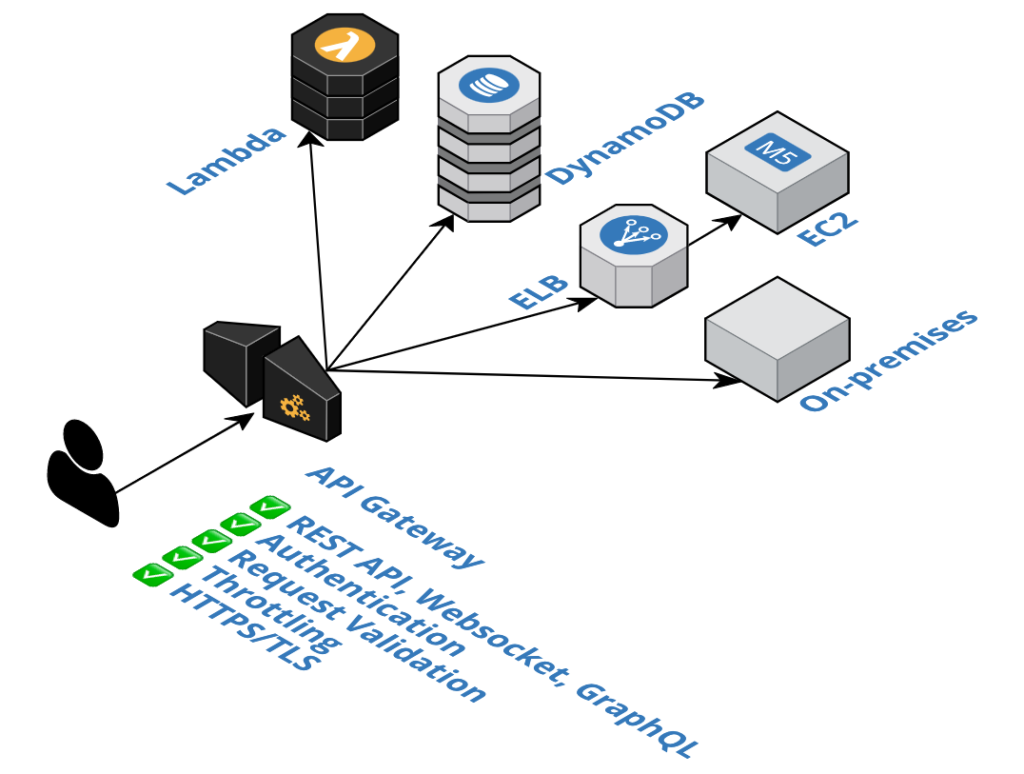 Comparing API Gateways on AWS