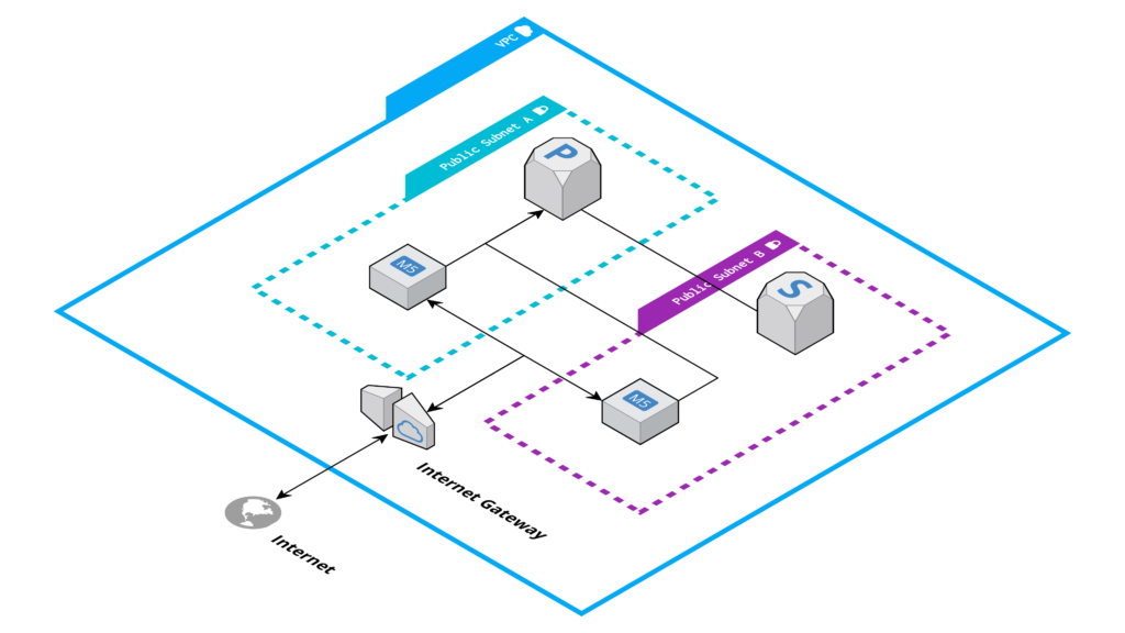 What Architects Need to Know About Networking on AWS