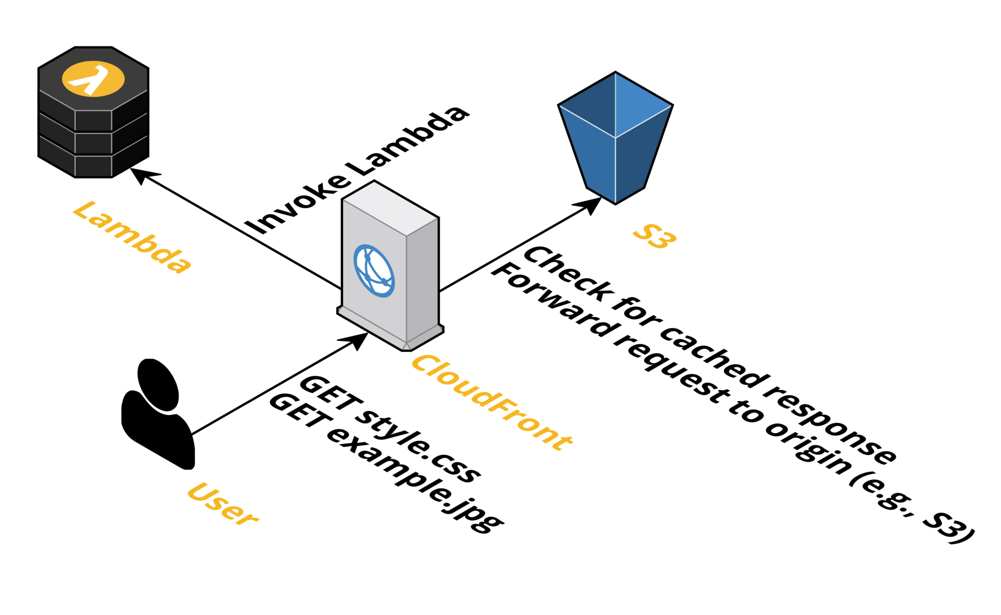 Programming your CDN CloudFront and LambdaEdge