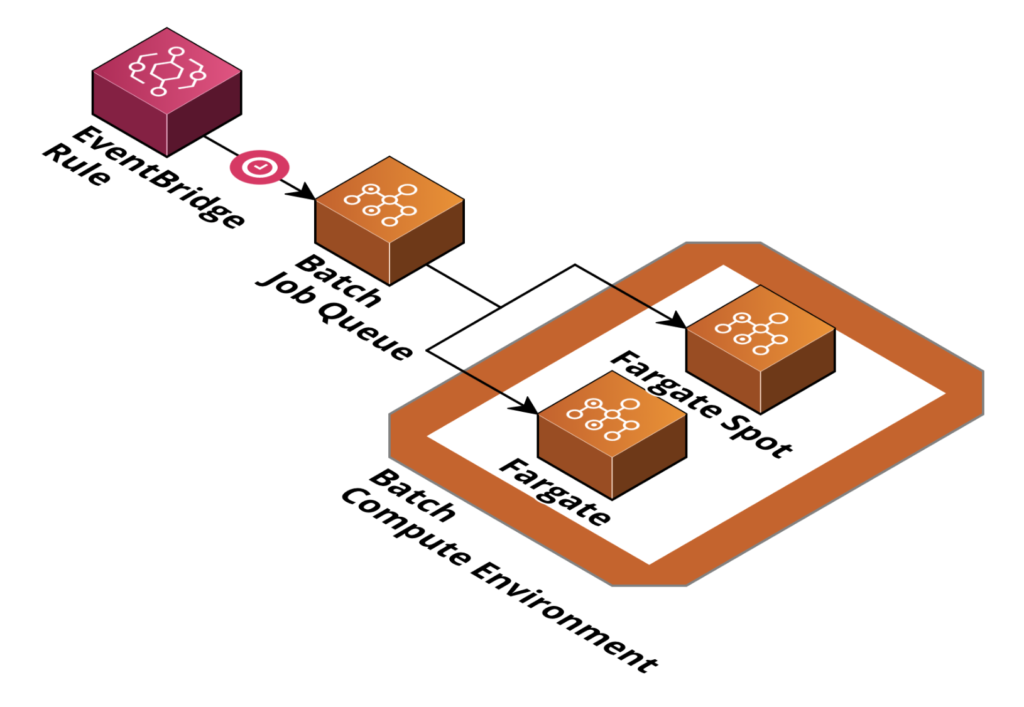 AWS Architecture Pattern for Scheduled & Serverless Batch Processing