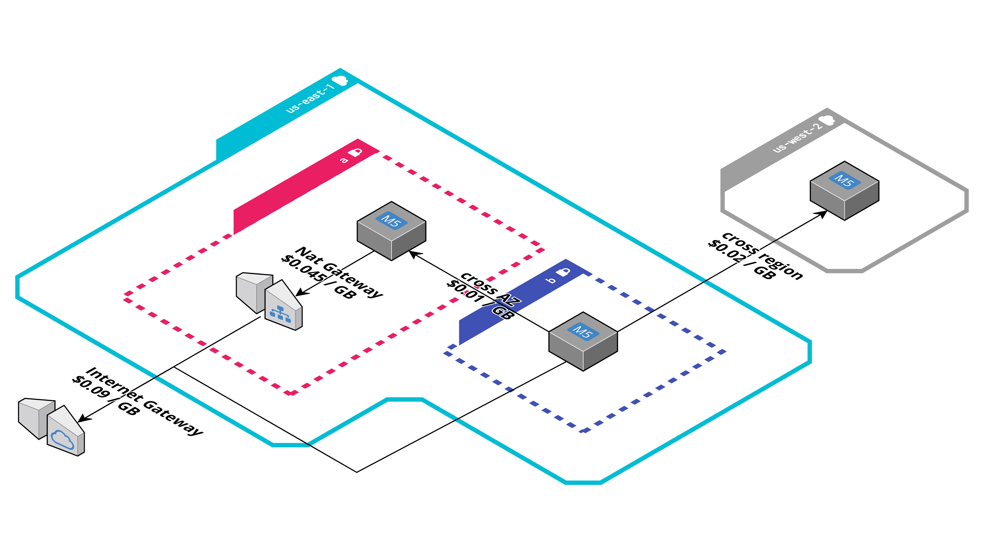 AWS charges for network traffic in almost all cases.