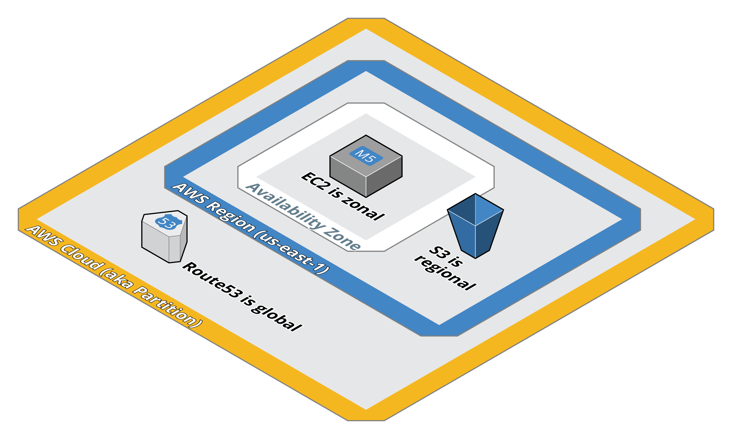 AWS services are global, regional, or zonal.