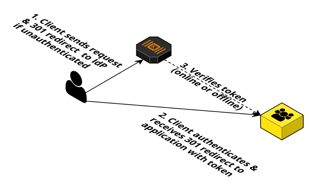 Simplified IdP integration flow