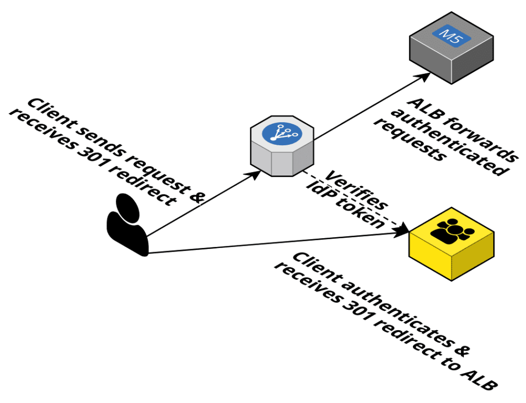 ALB powered IdP integration flow